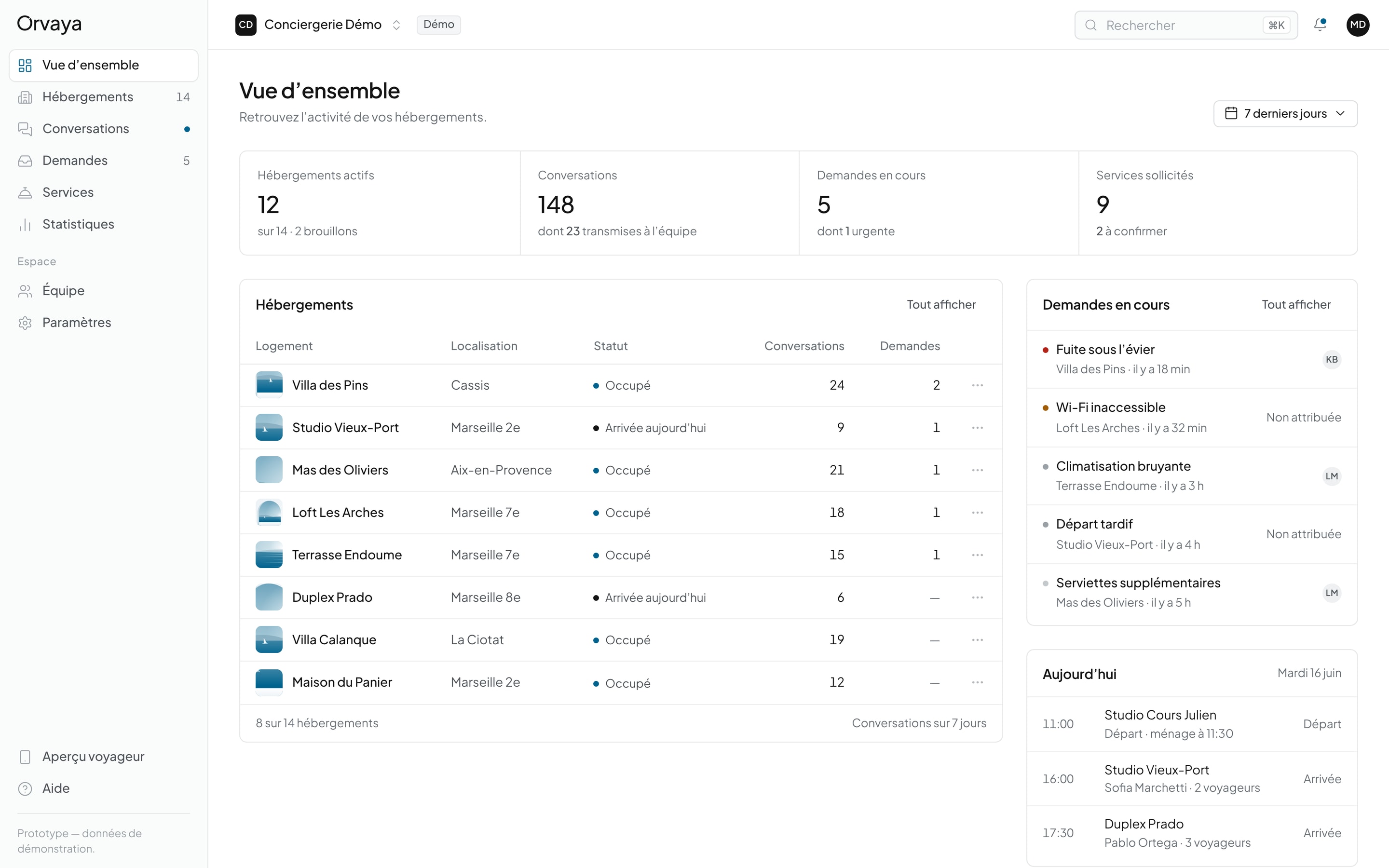 Tableau de bord Orvaya : vue d’ensemble des hébergements, conversations et demandes en cours (données de démonstration)
