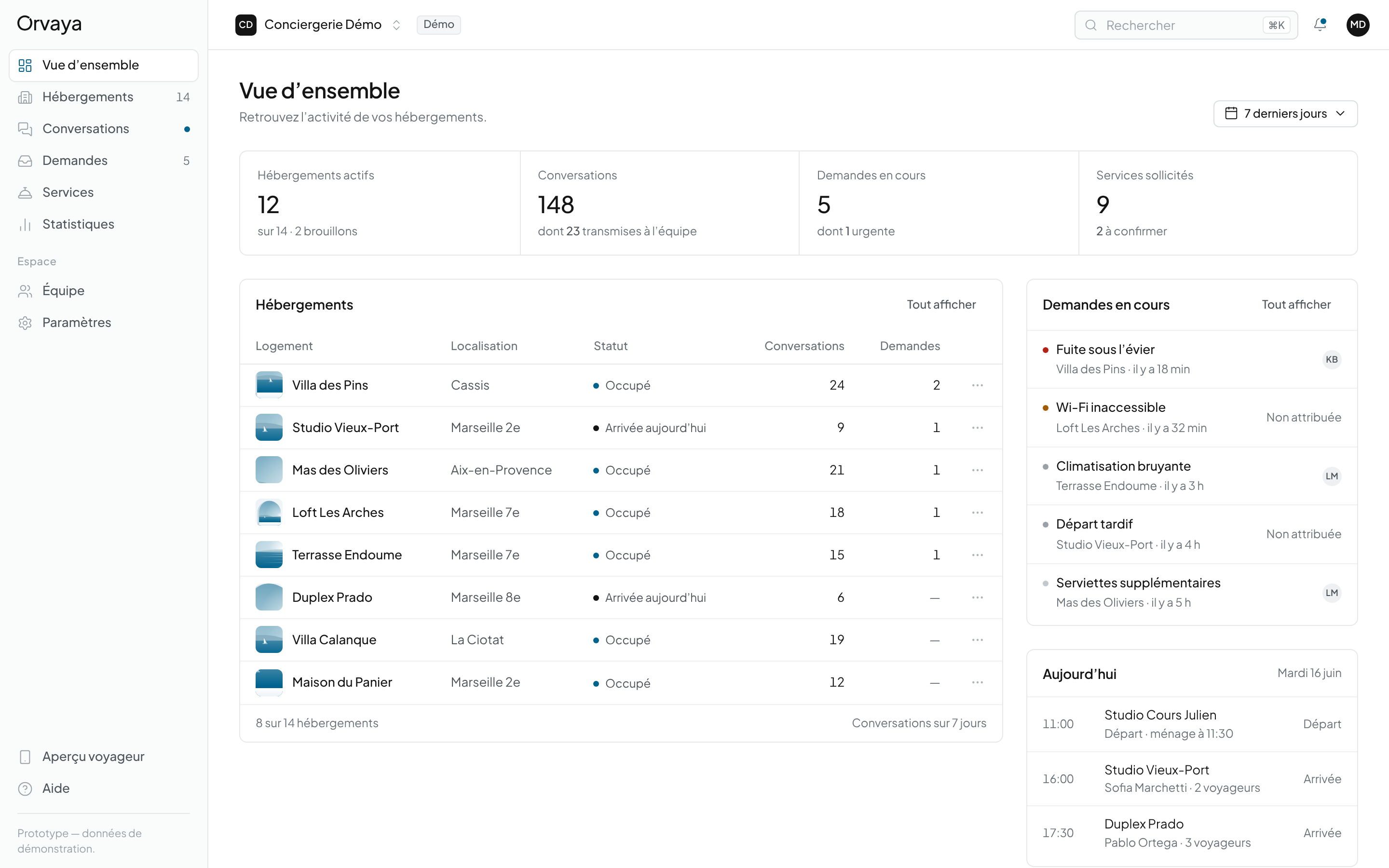 Vue d’ensemble : hébergements actifs, conversations, demandes en cours et services sollicités (prototype, données de démonstration)